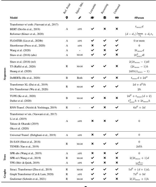 Figure 3 for Position Information in Transformers: An Overview