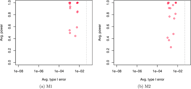 Figure 1 for Statistical significance in high-dimensional linear mixed models