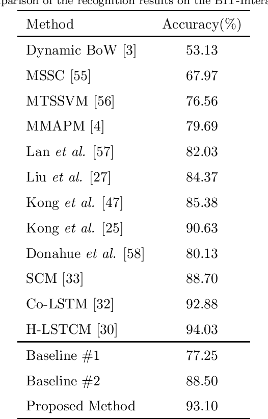 Figure 2 for Human Interaction Recognition Framework based on Interacting Body Part Attention