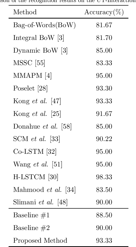 Figure 4 for Human Interaction Recognition Framework based on Interacting Body Part Attention