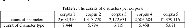 Figure 3 for The 'Letter' Distribution in the Chinese Language