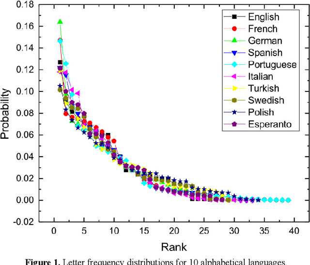 Figure 2 for The 'Letter' Distribution in the Chinese Language