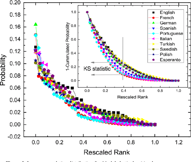 Figure 4 for The 'Letter' Distribution in the Chinese Language