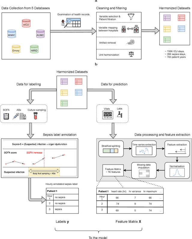 Figure 1 for Predicting sepsis in multi-site, multi-national intensive care cohorts using deep learning