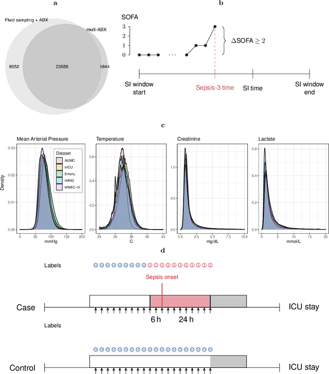 Figure 3 for Predicting sepsis in multi-site, multi-national intensive care cohorts using deep learning