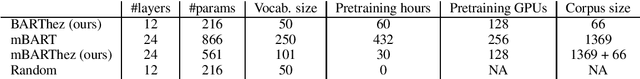 Figure 4 for BARThez: a Skilled Pretrained French Sequence-to-Sequence Model