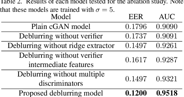 Figure 4 for FDeblur-GAN: Fingerprint Deblurring using Generative Adversarial Network
