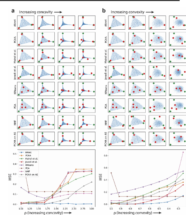 Figure 2 for Finding Archetypal Spaces for Data Using Neural Networks