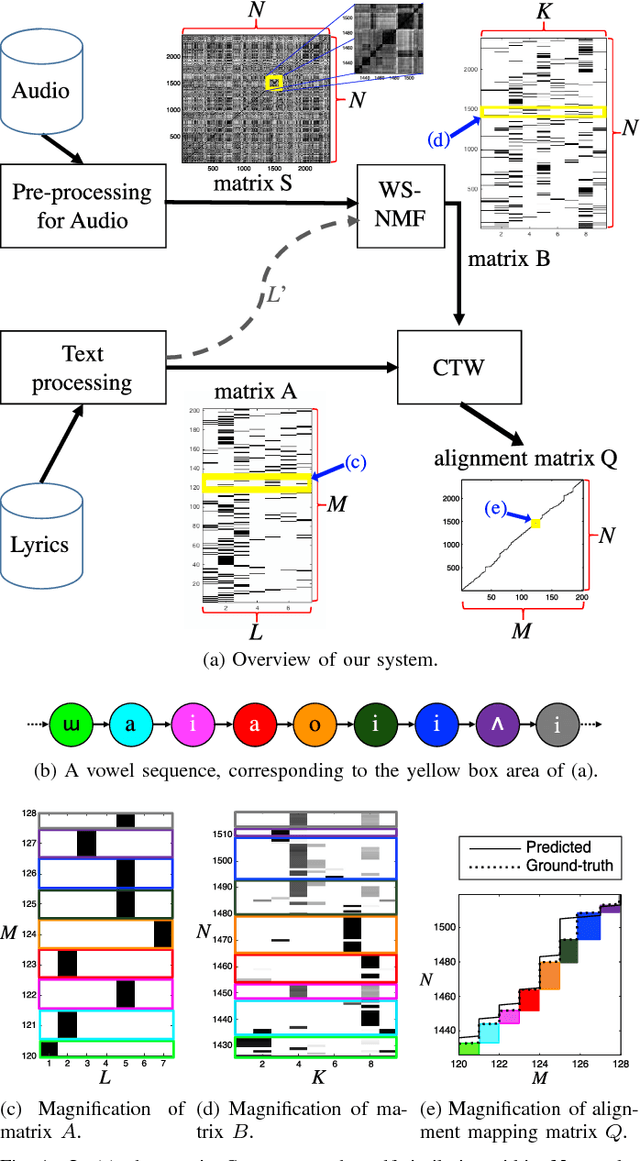 Figure 1 for Lyrics-to-Audio Alignment by Unsupervised Discovery of Repetitive Patterns in Vowel Acoustics