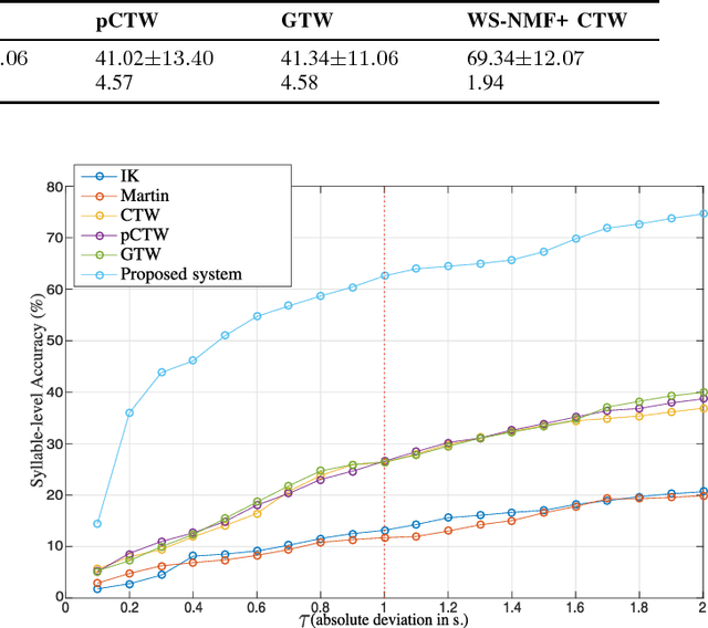 Figure 3 for Lyrics-to-Audio Alignment by Unsupervised Discovery of Repetitive Patterns in Vowel Acoustics