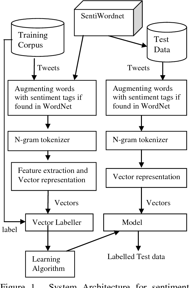 Figure 1 for JU_KS@SAIL_CodeMixed-2017: Sentiment Analysis for Indian Code Mixed Social Media Texts