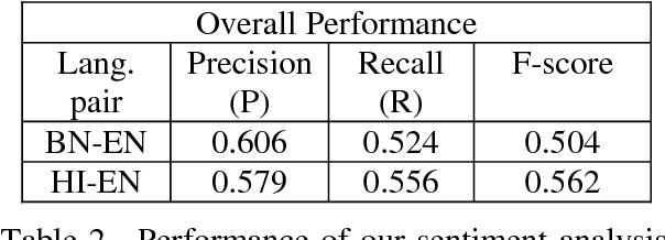 Figure 3 for JU_KS@SAIL_CodeMixed-2017: Sentiment Analysis for Indian Code Mixed Social Media Texts