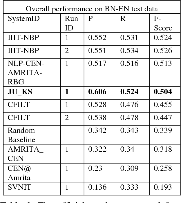 Figure 4 for JU_KS@SAIL_CodeMixed-2017: Sentiment Analysis for Indian Code Mixed Social Media Texts