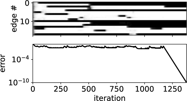 Figure 2 for Solving a directed percolation inverse problem with a divide-and-concur algorithm