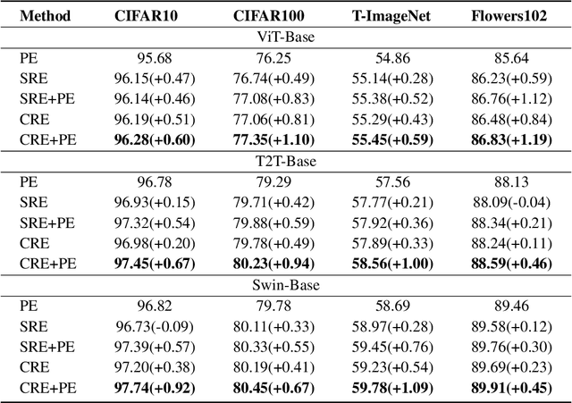 Figure 2 for Sequence and Circle: Exploring the Relationship Between Patches