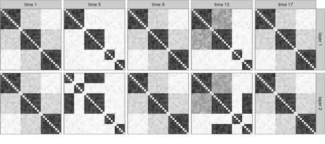 Figure 4 for Bayesian Learning of Dynamic Multilayer Networks