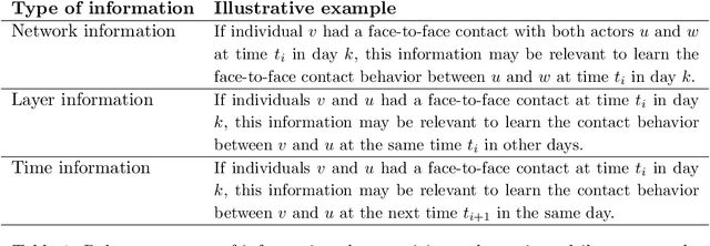 Figure 2 for Bayesian Learning of Dynamic Multilayer Networks