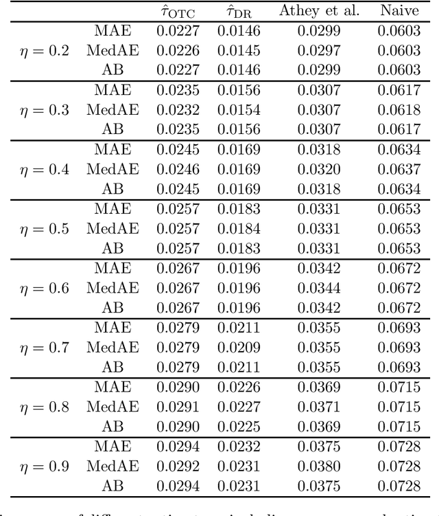 Figure 2 for Long-term Causal Inference Under Persistent Confounding via Data Combination
