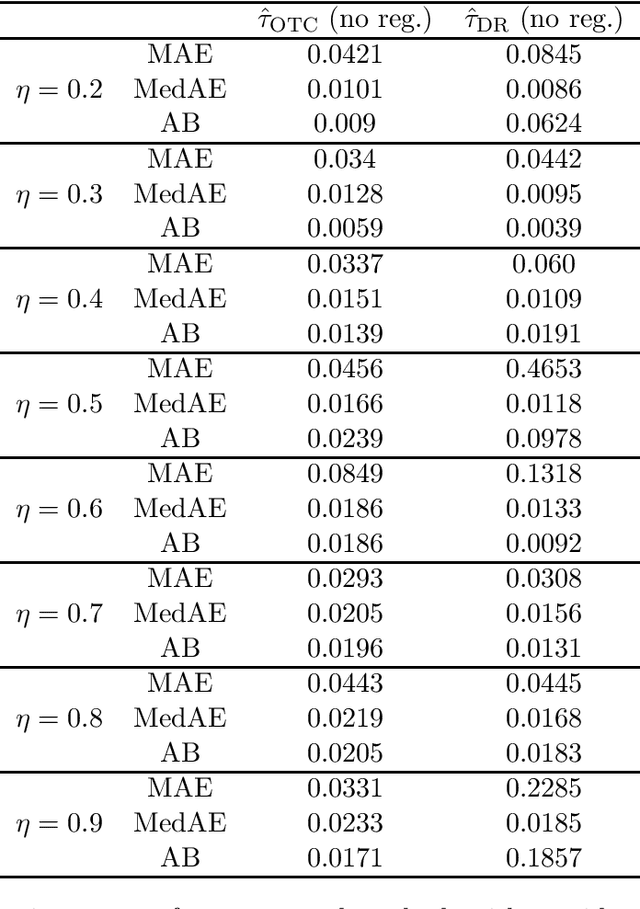 Figure 4 for Long-term Causal Inference Under Persistent Confounding via Data Combination