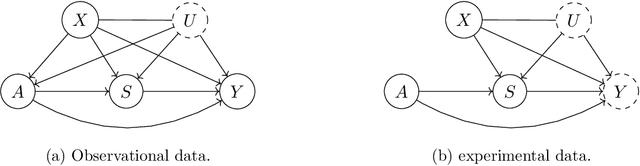 Figure 1 for Long-term Causal Inference Under Persistent Confounding via Data Combination