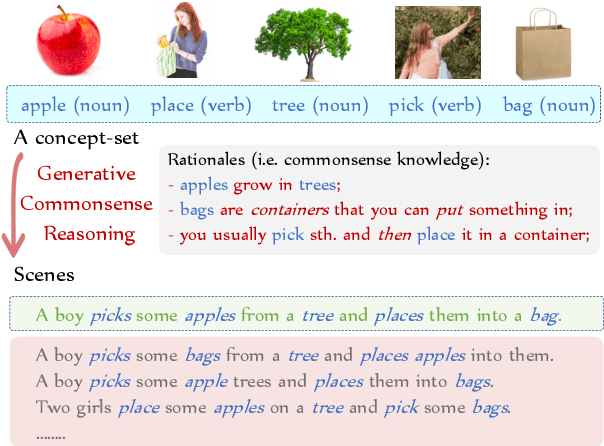 Figure 1 for CommonGen: A Constrained Text Generation Dataset Towards Generative Commonsense Reasoning