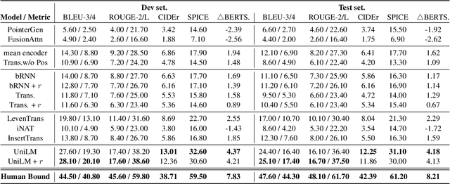 Figure 4 for CommonGen: A Constrained Text Generation Dataset Towards Generative Commonsense Reasoning