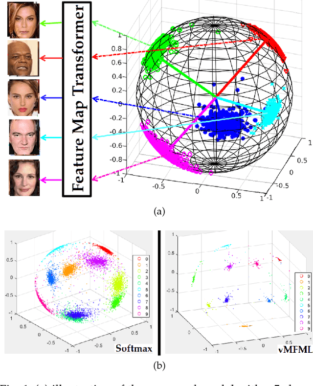 Figure 1 for von Mises-Fisher Mixture Model-based Deep learning: Application to Face Verification