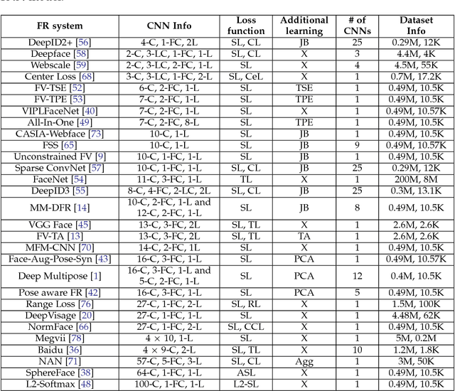 Figure 2 for von Mises-Fisher Mixture Model-based Deep learning: Application to Face Verification