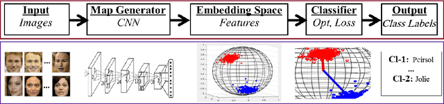 Figure 3 for von Mises-Fisher Mixture Model-based Deep learning: Application to Face Verification
