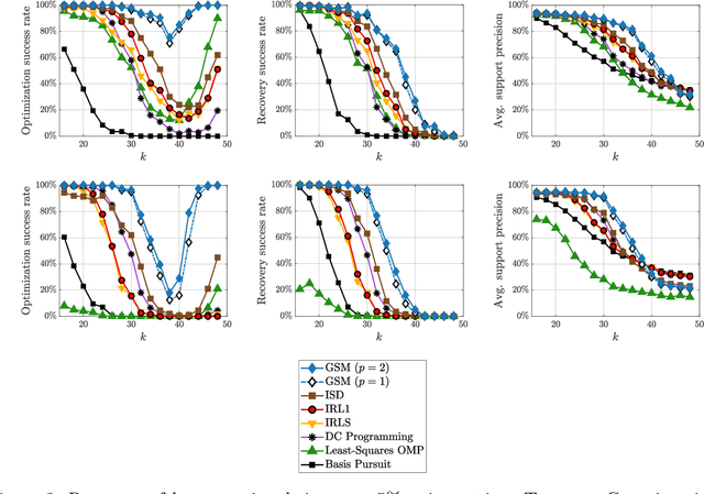 Figure 3 for The Trimmed Lasso: Sparse Recovery Guarantees and Practical Optimization by the Generalized Soft-Min Penalty