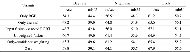 Figure 4 for DooDLeNet: Double DeepLab Enhanced Feature Fusion for Thermal-color Semantic Segmentation