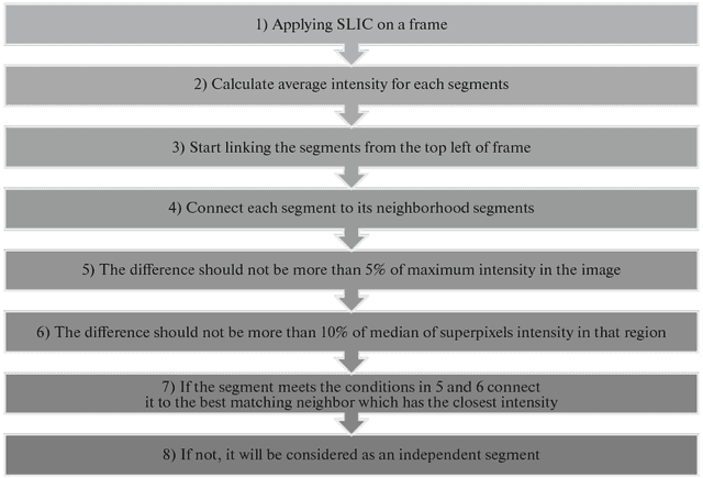 Figure 3 for Application of Superpixels to Segment Several Landmarks in Running Rodents