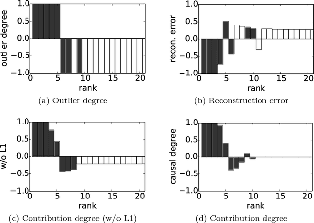 Figure 3 for Anomaly Detection and Interpretation using Multimodal Autoencoder and Sparse Optimization