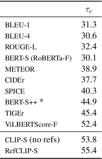 Figure 4 for CLIPScore: A Reference-free Evaluation Metric for Image Captioning