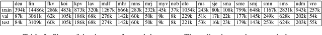 Figure 4 for Neural Morphology Dataset and Models for Multiple Languages, from the Large to the Endangered