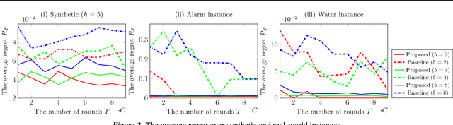 Figure 2 for Causal Bandits with Propagating Inference