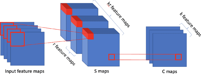 Figure 3 for Stacked unsupervised learning with a network architecture found by supervised meta-learning