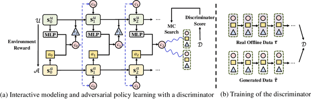 Figure 1 for Model-Based Reinforcement Learning with Adversarial Training for Online Recommendation