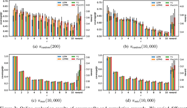 Figure 3 for Model-Based Reinforcement Learning with Adversarial Training for Online Recommendation