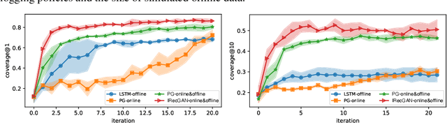 Figure 4 for Model-Based Reinforcement Learning with Adversarial Training for Online Recommendation