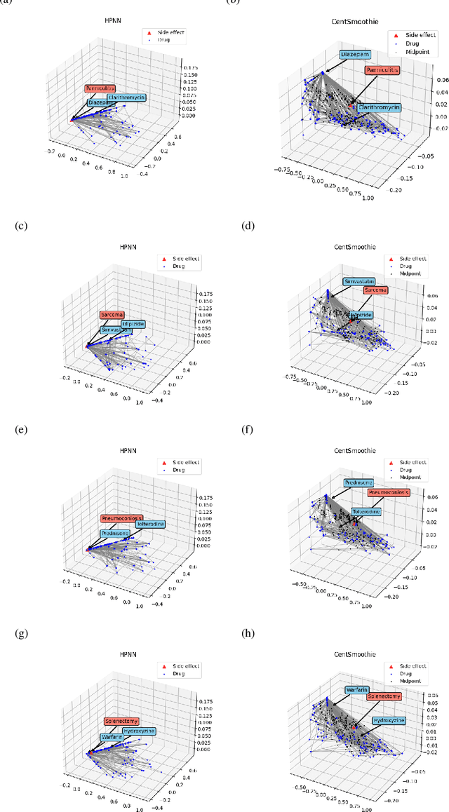 Figure 4 for CentSmoothie: Central-Smoothing Hypergraph Neural Networks for Predicting Drug-Drug Interactions