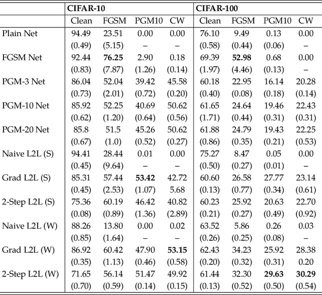 Figure 4 for Learning to Defense by Learning to Attack