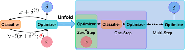 Figure 3 for Learning to Defense by Learning to Attack