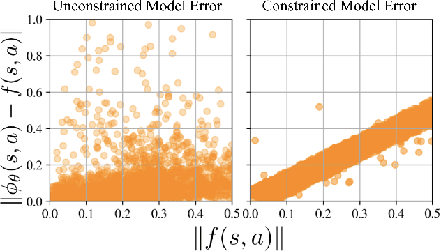 Figure 4 for Learning Task Agnostic Sufficiently Accurate Models