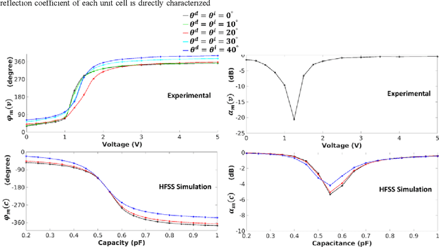 Figure 2 for A Prototype of Reconfigurable Intelligent Surface with Continuous Control of the Reflection Phase