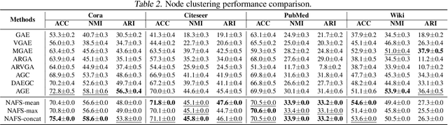 Figure 4 for NAFS: A Simple yet Tough-to-beat Baseline for Graph Representation Learning