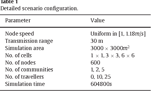 Figure 1 for Cellular traffic offloading via Opportunistic Networking with Reinforcement Learning