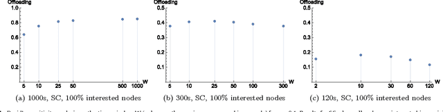 Figure 2 for Cellular traffic offloading via Opportunistic Networking with Reinforcement Learning