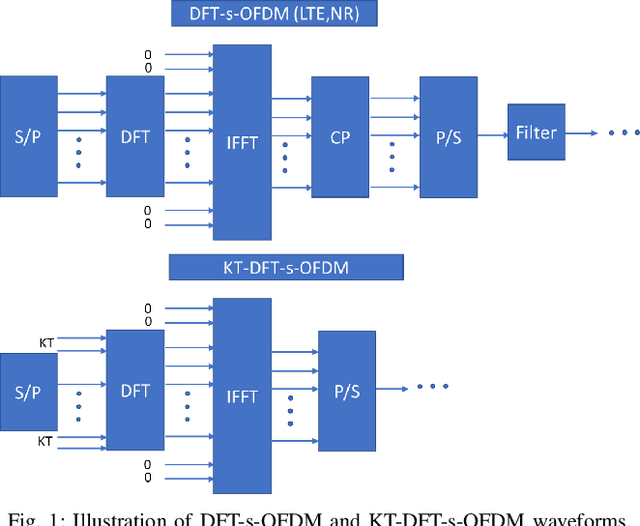 Figure 1 for On the Potential of Using Sub-THz Frequencies for Beyond 5G
