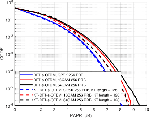 Figure 2 for On the Potential of Using Sub-THz Frequencies for Beyond 5G